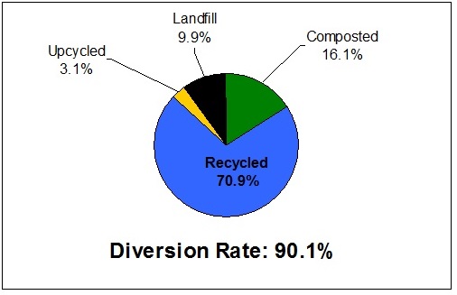Chart - Percent Diversion through Red Carpet Run