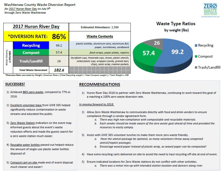 Zero Waste Report - Huron River Day 2017