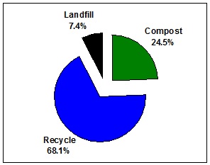 Pie chart - Swim to the Moon 2018
