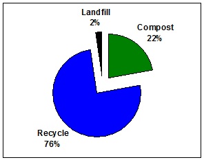 Pterodactyl 2018 Pie Chart