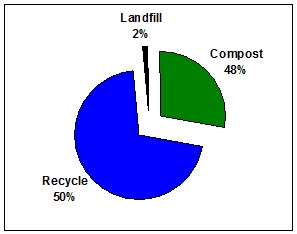 Vines 2018 - pie chart