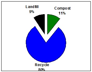 Pie chart - T-Rex Tri 2018