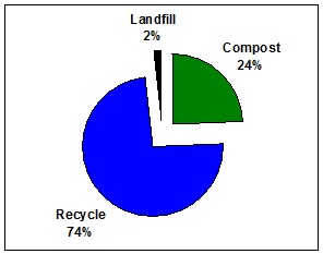 Pie chart - Scrumpy Skedaddle 2018