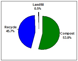 Pie chart - Hot Cocoa Classic 2018