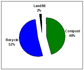 Pie chart - RF Events Turkey Trot 2018