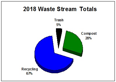 pie chart - 2018 waste stream totals