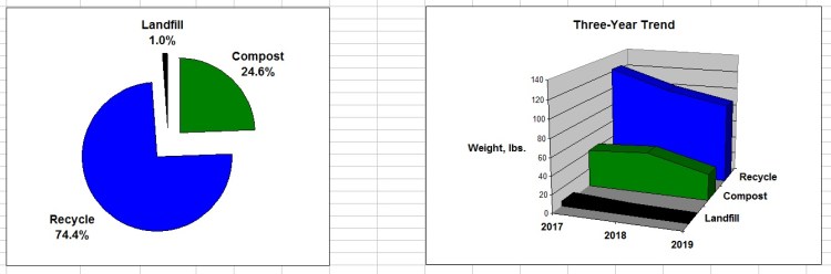 Pie and Trend Charts - Shamrocks and Shenanigans 2019