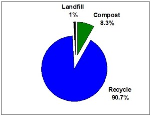 Pie chart - Waterloo Grit and Gravel 2019