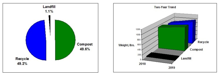 Pie and trend chart - DXA2 2019