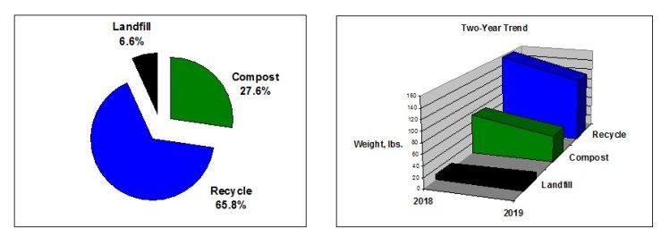 Pie and trend charts - Island Lake Triathlon 2019