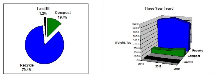 Pie and trend charts - Oberun Ypsi 2019