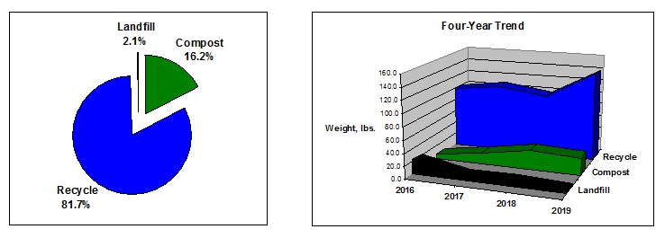 Pie and trend charts - Triceratops Tri 2019