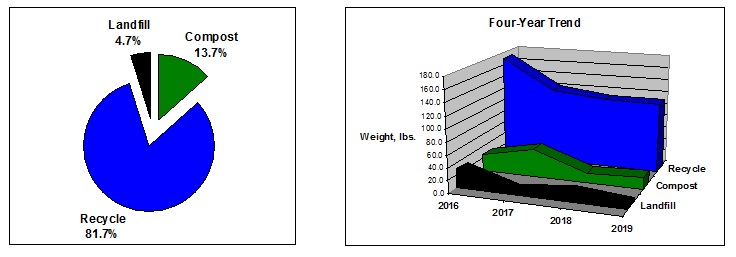 Pie and trend charts - Running Between the Vines 2019