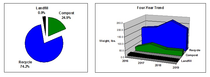 Pie and trend charts - Run Scream Run 2019