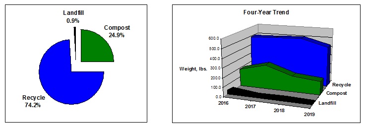Pie and trend charts - Scrumpy Skedaddle 2019
