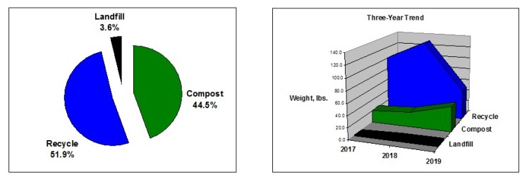 Pie and trend charts - A2 Turkey Trot 2019
