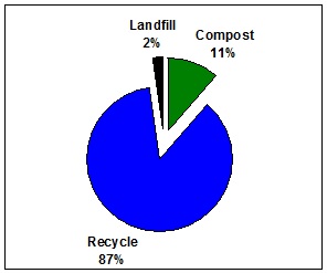 Pie chart - Bonfyre Trail Fest 2019