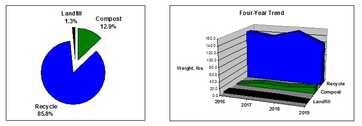 Pie and Trend charts - Holiday Hustle 2019